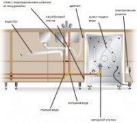 Схема подключения посудомойки к сетям